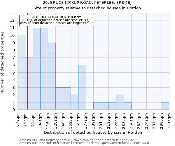 20, BRUCE KIRKUP ROAD, PETERLEE, SR8 4BJ: Size of property relative to detached houses houses in Horden