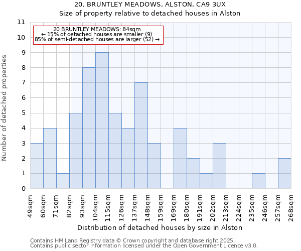 20, BRUNTLEY MEADOWS, ALSTON, CA9 3UX: Size of property relative to detached houses houses in Alston