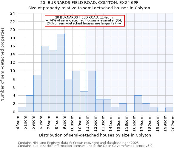 20, BURNARDS FIELD ROAD, COLYTON, EX24 6PF: Size of property relative to semi-detached houses houses in Colyton