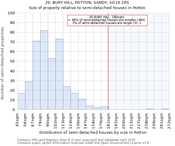 20, BURY HILL, POTTON, SANDY, SG19 2RS: Size of property relative to semi-detached houses houses in Potton