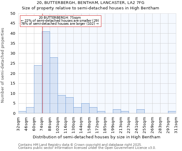 20, BUTTERBERGH, BENTHAM, LANCASTER, LA2 7FG: Size of property relative to semi-detached houses houses in High Bentham