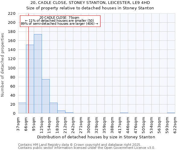 20, CADLE CLOSE, STONEY STANTON, LEICESTER, LE9 4HD: Size of property relative to detached houses houses in Stoney Stanton
