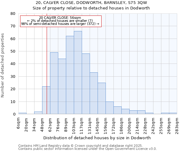 20, CALVER CLOSE, DODWORTH, BARNSLEY, S75 3QW: Size of property relative to detached houses houses in Dodworth