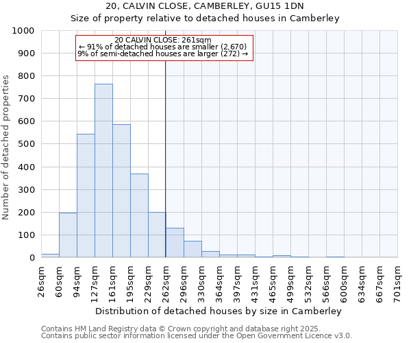 20, CALVIN CLOSE, CAMBERLEY, GU15 1DN: Size of property relative to detached houses houses in Camberley