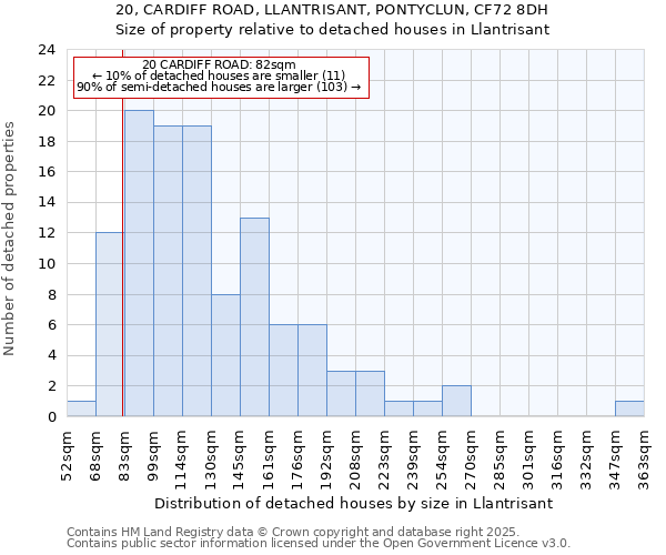 20, CARDIFF ROAD, LLANTRISANT, PONTYCLUN, CF72 8DH: Size of property relative to detached houses houses in Llantrisant