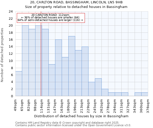 20, CARLTON ROAD, BASSINGHAM, LINCOLN, LN5 9HB: Size of property relative to detached houses houses in Bassingham