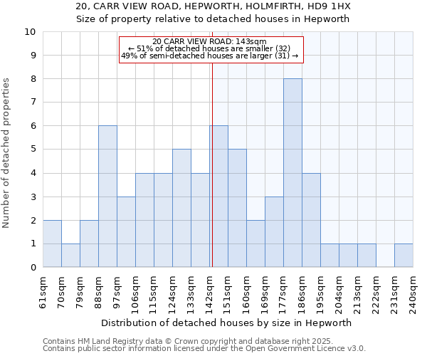 20, CARR VIEW ROAD, HEPWORTH, HOLMFIRTH, HD9 1HX: Size of property relative to detached houses houses in Hepworth