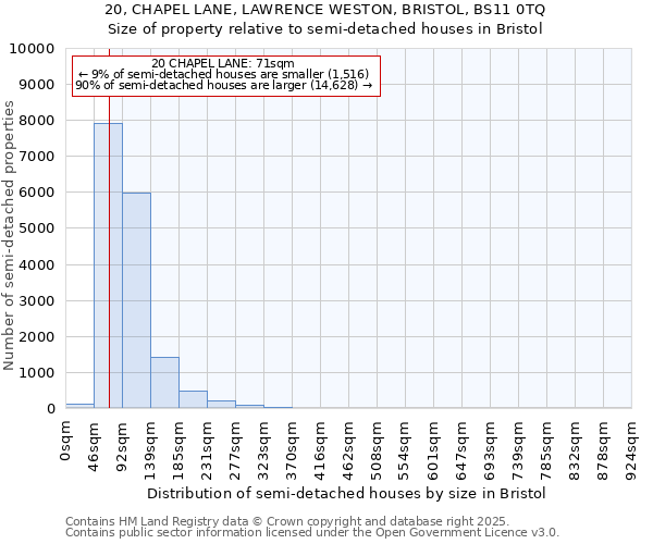 20, CHAPEL LANE, LAWRENCE WESTON, BRISTOL, BS11 0TQ: Size of property relative to semi-detached houses houses in Bristol