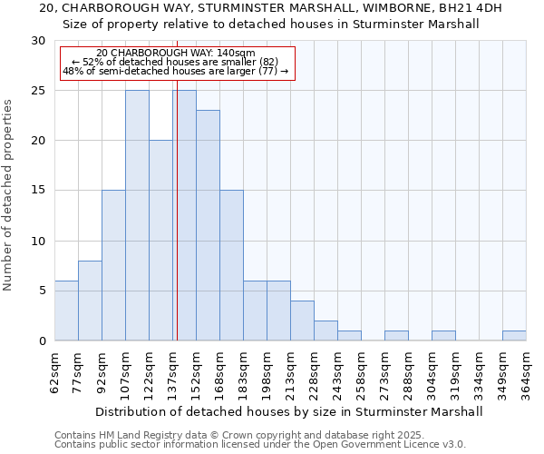 20, CHARBOROUGH WAY, STURMINSTER MARSHALL, WIMBORNE, BH21 4DH: Size of property relative to detached houses houses in Sturminster Marshall