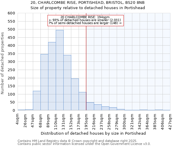 20, CHARLCOMBE RISE, PORTISHEAD, BRISTOL, BS20 8NB: Size of property relative to detached houses houses in Portishead