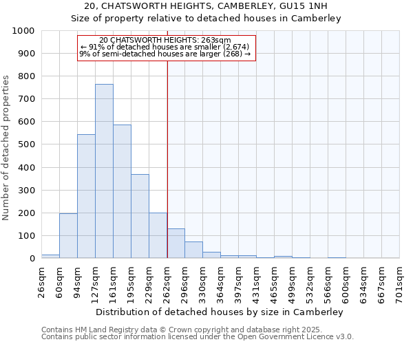 20, CHATSWORTH HEIGHTS, CAMBERLEY, GU15 1NH: Size of property relative to detached houses houses in Camberley