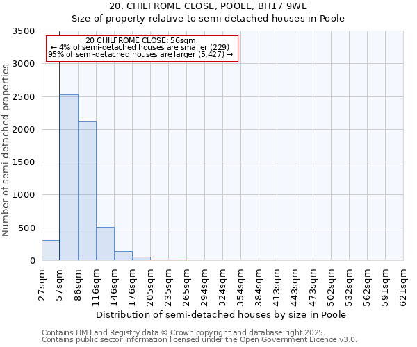 20, CHILFROME CLOSE, POOLE, BH17 9WE: Size of property relative to semi-detached houses houses in Poole