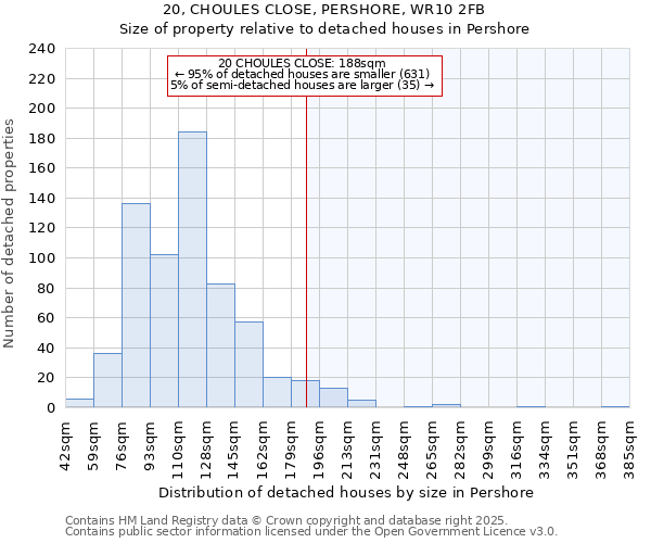 20, CHOULES CLOSE, PERSHORE, WR10 2FB: Size of property relative to detached houses houses in Pershore