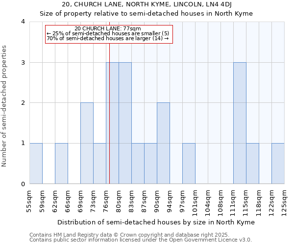 20, CHURCH LANE, NORTH KYME, LINCOLN, LN4 4DJ: Size of property relative to semi-detached houses houses in North Kyme