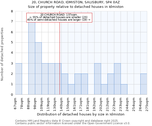 20, CHURCH ROAD, IDMISTON, SALISBURY, SP4 0AZ: Size of property relative to detached houses houses in Idmiston