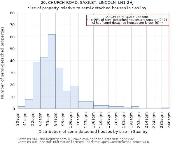 20, CHURCH ROAD, SAXILBY, LINCOLN, LN1 2HJ: Size of property relative to semi-detached houses houses in Saxilby