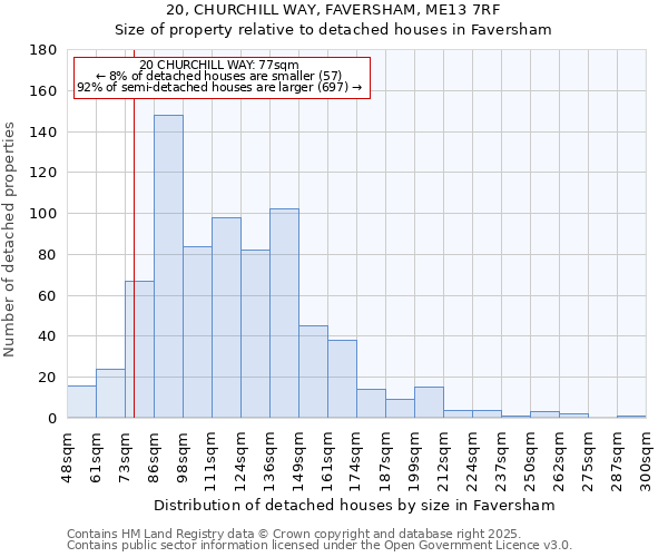 20, CHURCHILL WAY, FAVERSHAM, ME13 7RF: Size of property relative to detached houses houses in Faversham