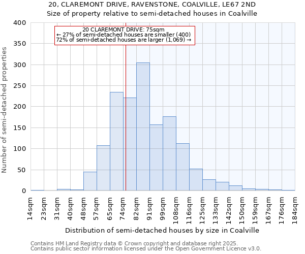 20, CLAREMONT DRIVE, RAVENSTONE, COALVILLE, LE67 2ND: Size of property relative to semi-detached houses houses in Coalville