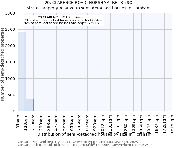 20, CLARENCE ROAD, HORSHAM, RH13 5SQ: Size of property relative to semi-detached houses houses in Horsham