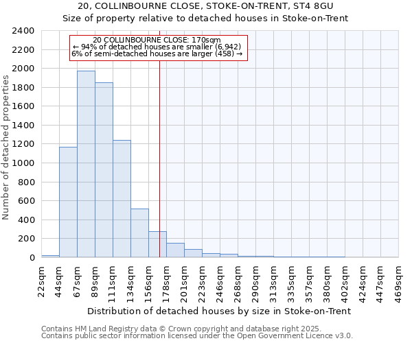 20, COLLINBOURNE CLOSE, STOKE-ON-TRENT, ST4 8GU: Size of property relative to detached houses houses in Stoke-on-Trent