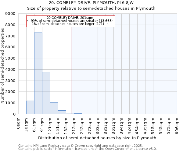 20, COMBLEY DRIVE, PLYMOUTH, PL6 8JW: Size of property relative to semi-detached houses houses in Plymouth