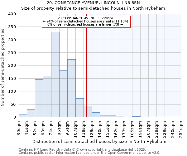 20, CONSTANCE AVENUE, LINCOLN, LN6 8SN: Size of property relative to semi-detached houses houses in North Hykeham