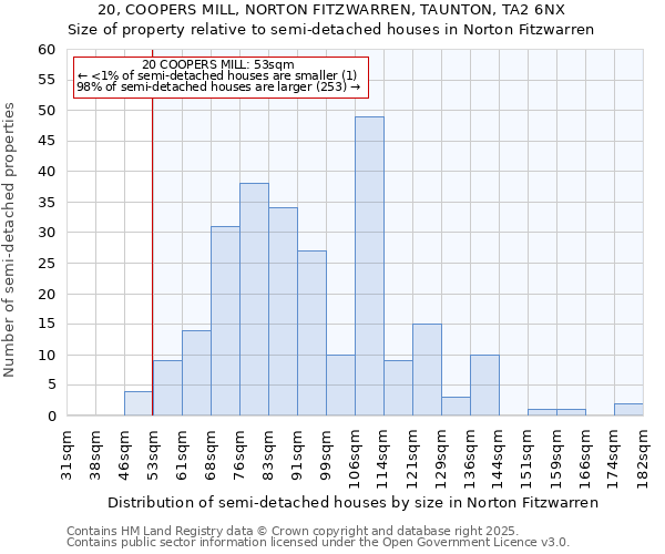 20, COOPERS MILL, NORTON FITZWARREN, TAUNTON, TA2 6NX: Size of property relative to semi-detached houses houses in Norton Fitzwarren