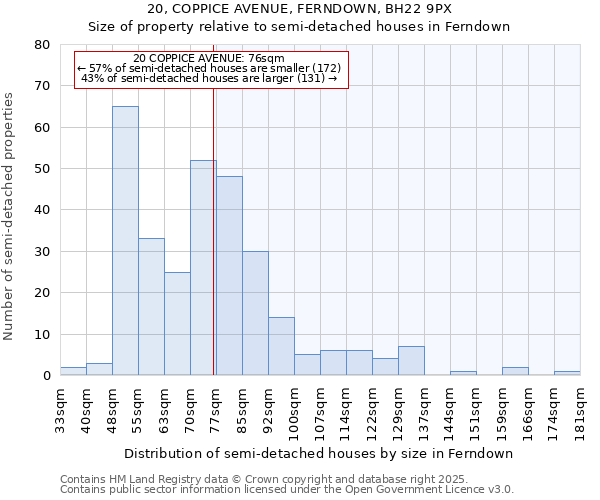 20, COPPICE AVENUE, FERNDOWN, BH22 9PX: Size of property relative to semi-detached houses houses in Ferndown