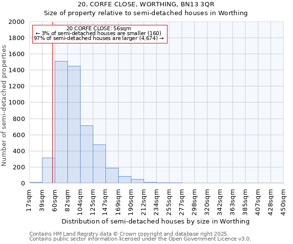 20, CORFE CLOSE, WORTHING, BN13 3QR: Size of property relative to semi-detached houses houses in Worthing