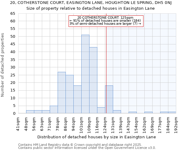20, COTHERSTONE COURT, EASINGTON LANE, HOUGHTON LE SPRING, DH5 0NJ: Size of property relative to detached houses houses in Easington Lane