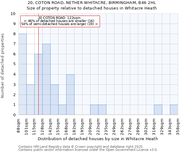 20, COTON ROAD, NETHER WHITACRE, BIRMINGHAM, B46 2HL: Size of property relative to detached houses houses in Whitacre Heath