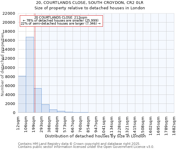 20, COURTLANDS CLOSE, SOUTH CROYDON, CR2 0LR: Size of property relative to detached houses houses in London