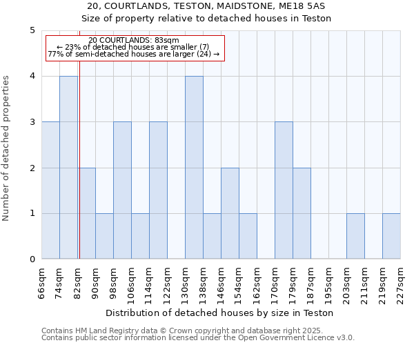 20, COURTLANDS, TESTON, MAIDSTONE, ME18 5AS: Size of property relative to detached houses houses in Teston