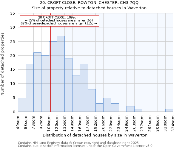 20, CROFT CLOSE, ROWTON, CHESTER, CH3 7QQ: Size of property relative to detached houses houses in Waverton