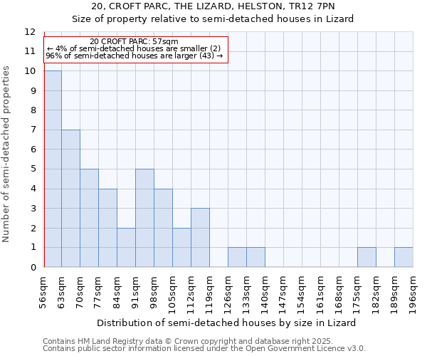 20, CROFT PARC, THE LIZARD, HELSTON, TR12 7PN: Size of property relative to semi-detached houses houses in Lizard