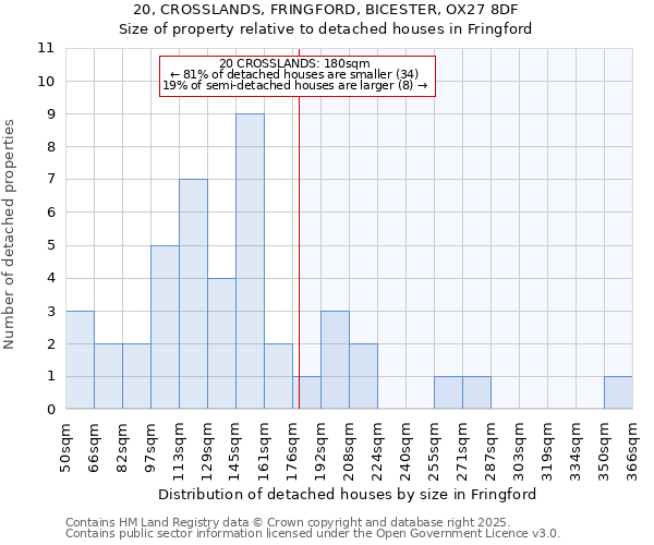 20, CROSSLANDS, FRINGFORD, BICESTER, OX27 8DF: Size of property relative to detached houses houses in Fringford