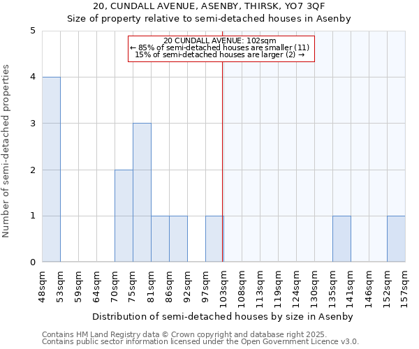 20, CUNDALL AVENUE, ASENBY, THIRSK, YO7 3QF: Size of property relative to semi-detached houses houses in Asenby