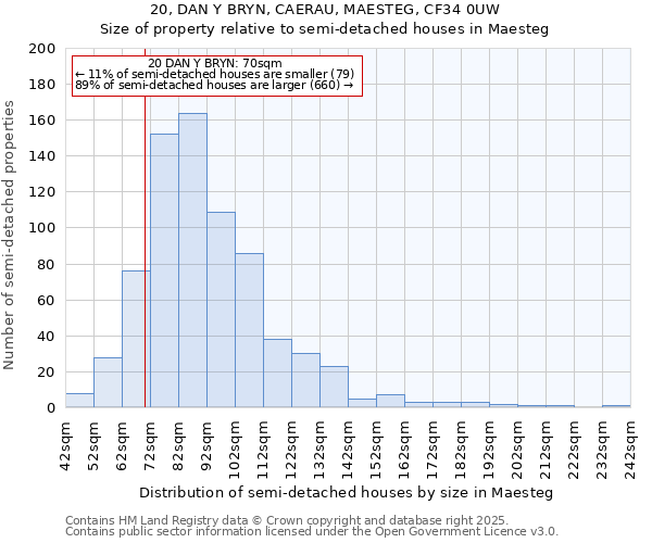 20, DAN Y BRYN, CAERAU, MAESTEG, CF34 0UW: Size of property relative to semi-detached houses houses in Maesteg