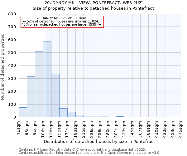 20, DANDY MILL VIEW, PONTEFRACT, WF8 2UZ: Size of property relative to detached houses in Pontefract