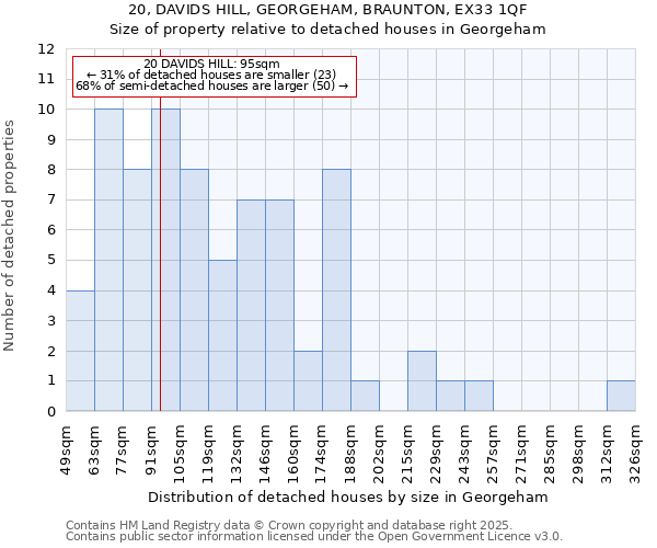 20, DAVIDS HILL, GEORGEHAM, BRAUNTON, EX33 1QF: Size of property relative to detached houses houses in Georgeham