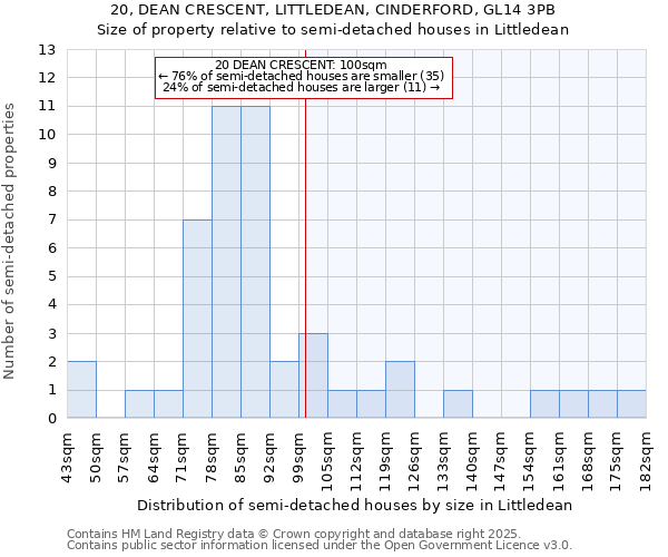 20, DEAN CRESCENT, LITTLEDEAN, CINDERFORD, GL14 3PB: Size of property relative to semi-detached houses houses in Littledean