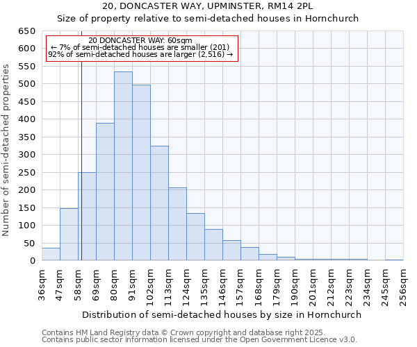 20, DONCASTER WAY, UPMINSTER, RM14 2PL: Size of property relative to semi-detached houses houses in Hornchurch