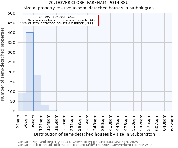 20, DOVER CLOSE, FAREHAM, PO14 3SU: Size of property relative to semi-detached houses houses in Stubbington