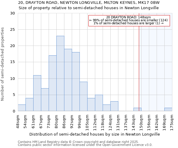 20, DRAYTON ROAD, NEWTON LONGVILLE, MILTON KEYNES, MK17 0BW: Size of property relative to detached houses in Newton Longville