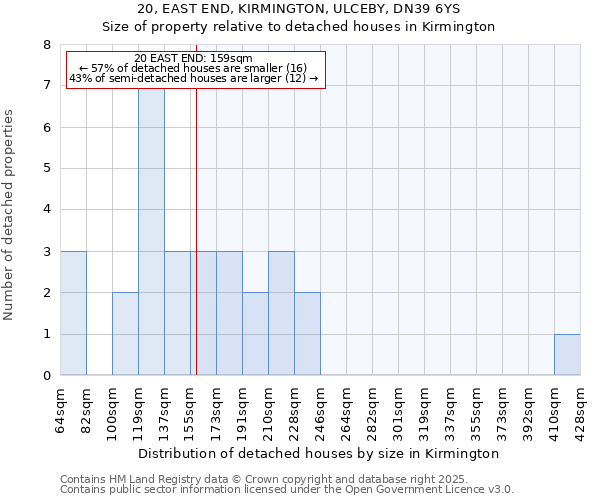 20, EAST END, KIRMINGTON, ULCEBY, DN39 6YS: Size of property relative to detached houses houses in Kirmington