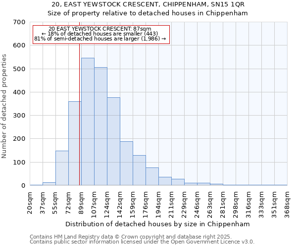 20, EAST YEWSTOCK CRESCENT, CHIPPENHAM, SN15 1QR: Size of property relative to detached houses houses in Chippenham