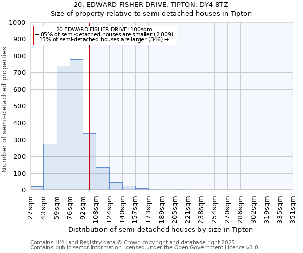 20, EDWARD FISHER DRIVE, TIPTON, DY4 8TZ: Size of property relative to semi-detached houses houses in Tipton