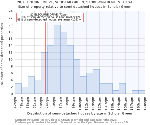 20, ELBOURNE DRIVE, SCHOLAR GREEN, STOKE-ON-TRENT, ST7 3GA: Size of property relative to detached houses in Scholar Green