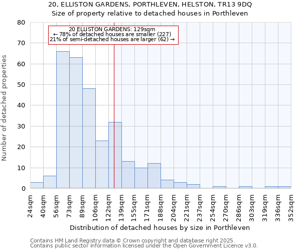 20, ELLISTON GARDENS, PORTHLEVEN, HELSTON, TR13 9DQ: Size of property relative to detached houses houses in Porthleven