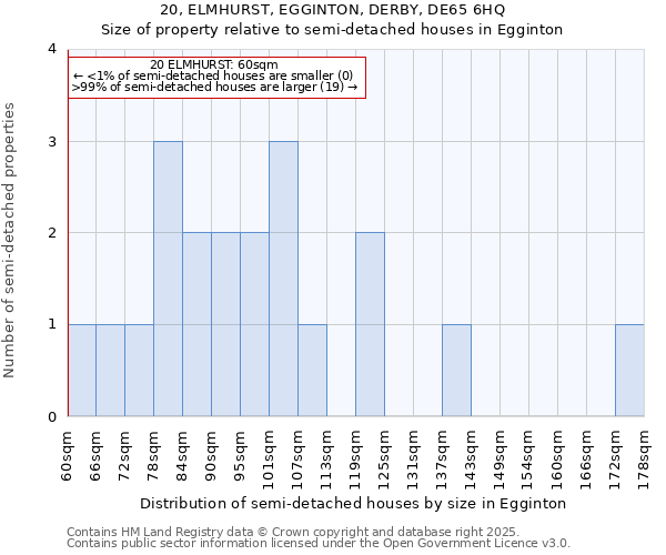 20, ELMHURST, EGGINTON, DERBY, DE65 6HQ: Size of property relative to semi-detached houses houses in Egginton